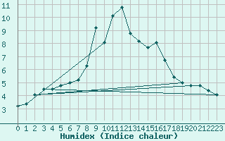 Courbe de l'humidex pour Weissfluhjoch