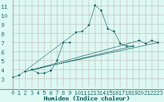 Courbe de l'humidex pour Zerind