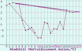 Courbe du refroidissement olien pour La Comella (And)