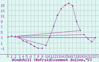 Courbe du refroidissement olien pour Saint-Nazaire-d