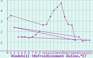 Courbe du refroidissement olien pour Wittering