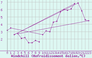 Courbe du refroidissement olien pour Abbeville (80)