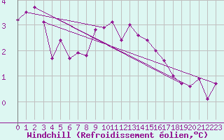 Courbe du refroidissement olien pour Marknesse Aws