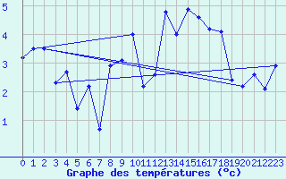 Courbe de tempratures pour Nigula