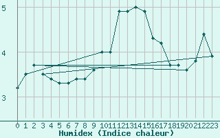 Courbe de l'humidex pour Krangede