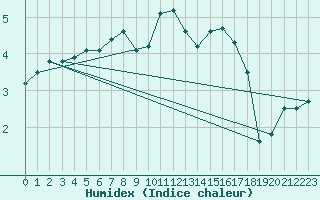 Courbe de l'humidex pour Grardmer (88)