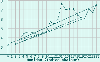 Courbe de l'humidex pour Aubenas - Lanas (07)