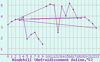 Courbe du refroidissement olien pour Landivisiau (29)