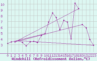 Courbe du refroidissement olien pour Ile de Groix (56)