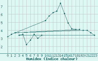 Courbe de l'humidex pour La Beaume (05)