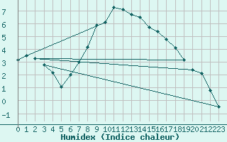 Courbe de l'humidex pour Angermuende