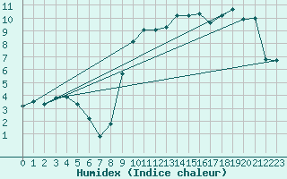Courbe de l'humidex pour Saint-Igneuc (22)