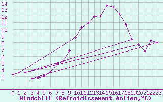 Courbe du refroidissement olien pour Mayrhofen