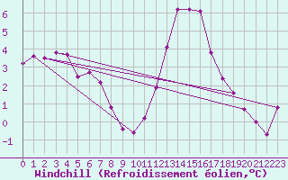 Courbe du refroidissement olien pour Saint-Laurent-du-Pont (38)
