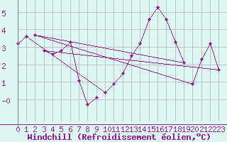Courbe du refroidissement olien pour Coulommes-et-Marqueny (08)