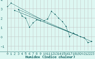 Courbe de l'humidex pour Buchs / Aarau