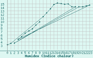Courbe de l'humidex pour Gurteen