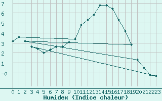 Courbe de l'humidex pour Woluwe-Saint-Pierre (Be)