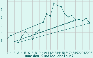 Courbe de l'humidex pour Aigleton - Nivose (38)