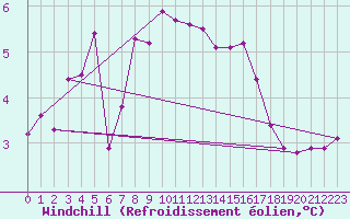 Courbe du refroidissement olien pour Pointe du Raz (29)