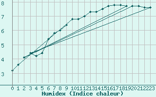 Courbe de l'humidex pour Malexander