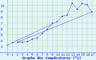 Courbe de tempratures pour Brenner Neu