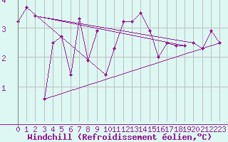 Courbe du refroidissement olien pour Voorschoten
