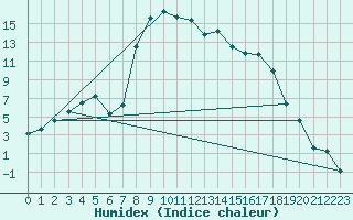 Courbe de l'humidex pour Krangede