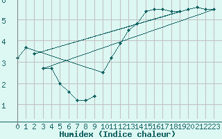 Courbe de l'humidex pour Munte (Be)