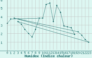 Courbe de l'humidex pour Payerne (Sw)