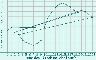 Courbe de l'humidex pour Gap-Sud (05)