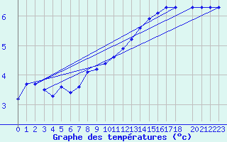 Courbe de tempratures pour Valleroy (54)