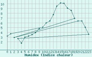 Courbe de l'humidex pour Nottingham Weather Centre