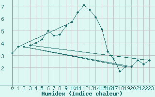 Courbe de l'humidex pour Wernigerode