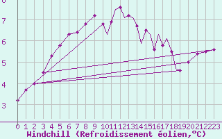 Courbe du refroidissement olien pour Marham