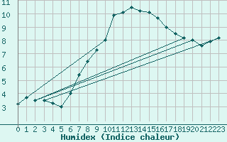 Courbe de l'humidex pour St Sebastian / Mariazell
