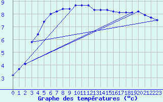 Courbe de tempratures pour Bingley