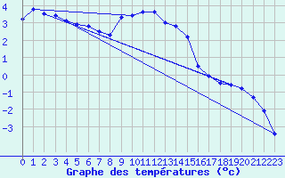 Courbe de tempratures pour Les Charbonnires (Sw)