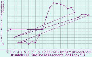 Courbe du refroidissement olien pour Charleville-Mzires (08)