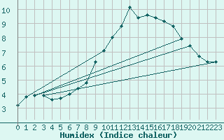 Courbe de l'humidex pour Gevelsberg-Oberbroek