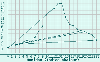 Courbe de l'humidex pour Sion (Sw)