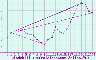 Courbe du refroidissement olien pour Tours (37)