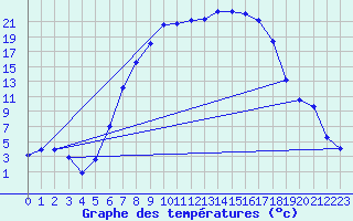 Courbe de tempratures pour Gottfrieding