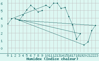 Courbe de l'humidex pour Camborne