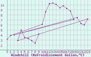 Courbe du refroidissement olien pour Mouilleron-le-Captif (85)
