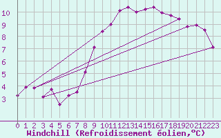 Courbe du refroidissement olien pour Hereford/Credenhill