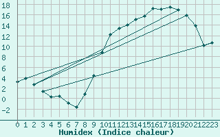 Courbe de l'humidex pour Alenon (61)