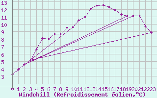 Courbe du refroidissement olien pour Saint-Romain-de-Colbosc (76)