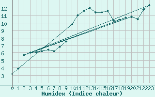 Courbe de l'humidex pour Bastia (2B)