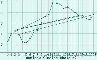 Courbe de l'humidex pour Lugo / Rozas